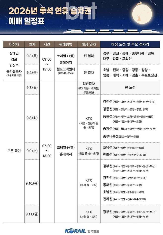 코레일 2026 추석 기차표…승차권 예매 방법 일정 시간·가격&nbsp;
