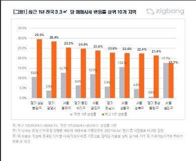 직방 제공