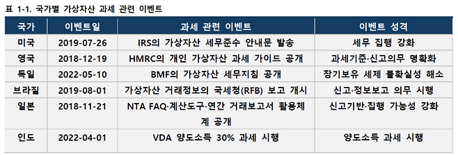 미국·영국·독일·브라질·일본·인도 등 6개국의 가상자산 과세 관련 주요 이벤트 발생일 및 세부 성격. [자료=코어시큐리티]