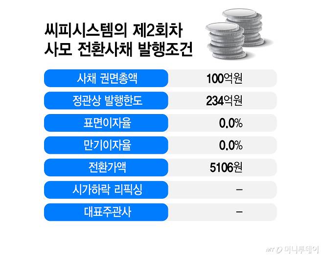 씨피시스템의 제2회차 사모 전환사채 발행조건/그래픽=김지영