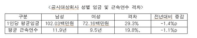 /사진제공=성평등부