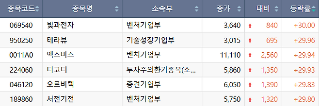 8일 코스닥 시장 상한가 종목.(출처=한국거래소)