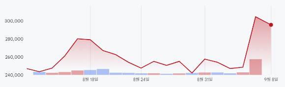 로보티즈 최근 한 달 주가 흐름 [사진=구글 파이낸스 캡처]
