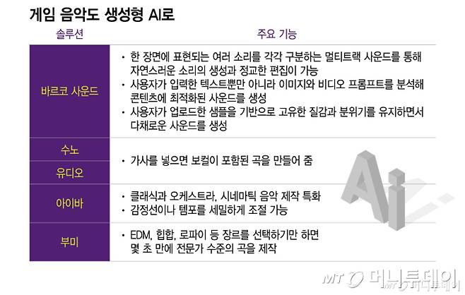 게임 음악도 생성형 AI로/그래픽=이지혜