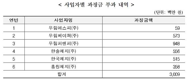 (자료=공정위)
