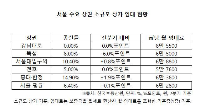 서울 상권 공실률 천차만별…빌딩 ‘운영’이 사업성 가른다