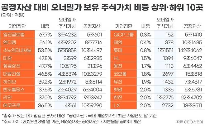 공정자산 대비 오너일가 보유 주식가치 비중 상하위 각 10개사 [CEO스코어 제공. 재판매 및 DB 금지]