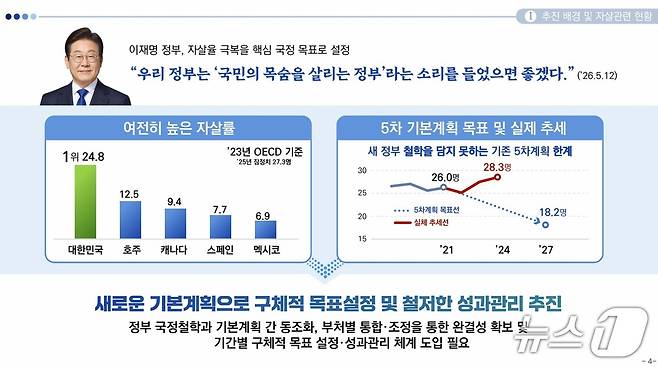 제6차 자살예방기본계획(안)의 추진방향.(보건복지부 제공)