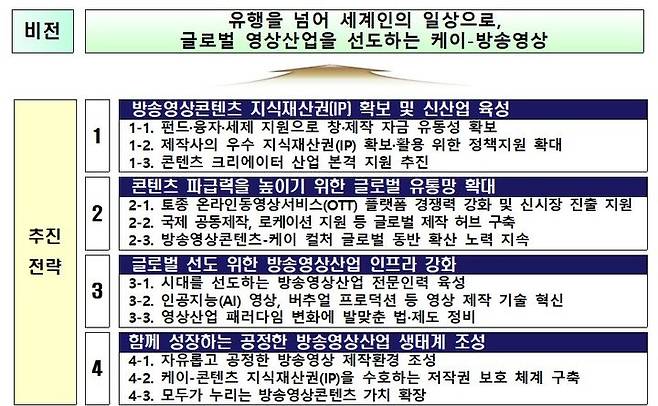 제7차 방송영상산업 진흥 중장기계획. (문화체육관광부 제공) *재판매 및 DB 금지