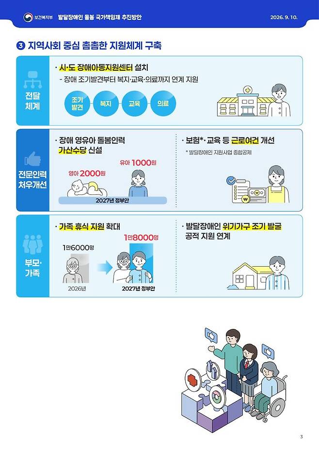 [세종=뉴시스]발달장애인 돌봄 국가책임제 추진방안 인포그래픽. (사진=보건복지부 제공) 2026.09.10. photo@newsis.com  *재판매 및 DB 금지