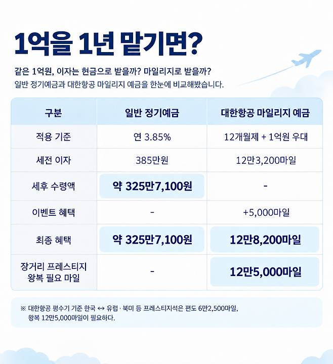 1억 원을 마일리지 예금에 넣고 이벤트까지 챙기면 장거리 왕복 비즈니스 항공권 한 장을 얻을 수 있는 수준이다