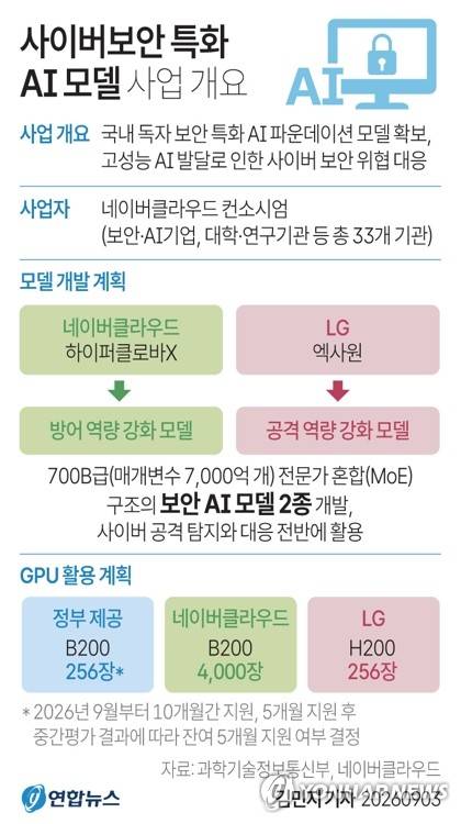 [그래픽] 사이버보안 특화 AI모델 사업 개요 (서울=연합뉴스) 김민지 기자 = 네이버클라우드가 3일 과학기술정보통신부의 '사이버 보안 특화 인공지능(AI) 파운데이션 모델 개발' 사업 공모에서 최종 사업자로 선정됐다.
    minfo@yna.co.kr
    X(트위터) @yonhap_graphics  인스타그램 @yonhapgraphics