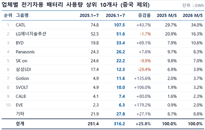 사진=SNE리서치