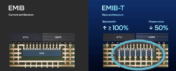 인텔의 기존 EMIB(왼쪽)와 차세대 EMIB-T 구조. EMIB-T는 실리콘 브리지에 TSV를 적용해 전력 전달 성능을 높인다. [사진=인텔 공식 유튜브 캡처]