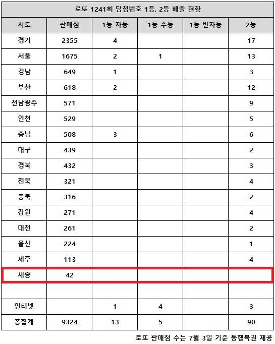 ** 로또 1241회 당첨번호 발표! 1등 18명, 16억 대박의 주인공은 '자동'에 강한 경기 지역?! ✨
**