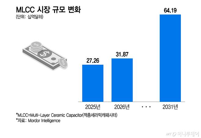 MLCC 시장 규모 변화/그래픽=이지혜