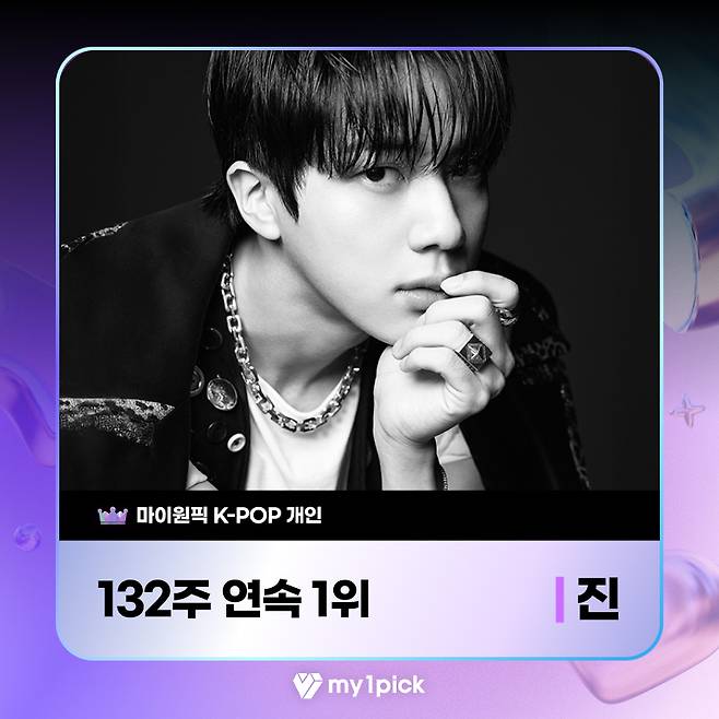 방탄소년단 진, 마이원픽 132주 연속 1위..'독보적 인기'
