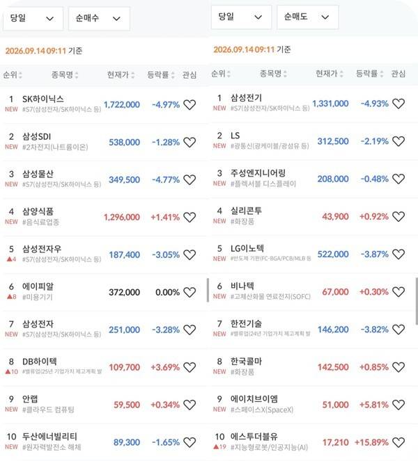 미래에셋증권 MTS 내 '초고수의 선택' 14일 장 초반 순매수 및 순매도 상위 10개 종목 갈무리. [출처= 미래에셋증권]