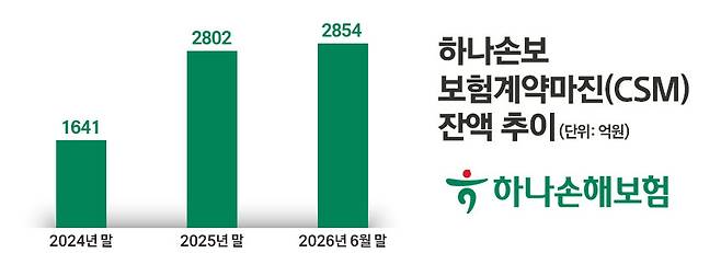 / 자료=하나손해보험, 그래픽=정승아 디자이너