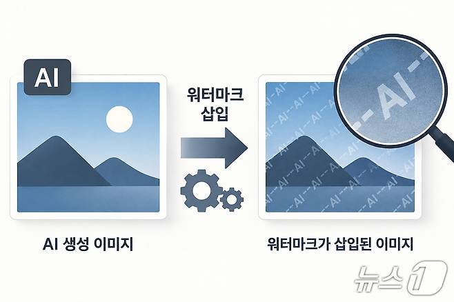 AI로 생성한 이미지에 워터마크를 삽입해 AI 생성물임을 식별할 수 있도록 하는 과정을 표현한 삽화. (챗GPT로 생성한 이미지) ⓒ 뉴스1