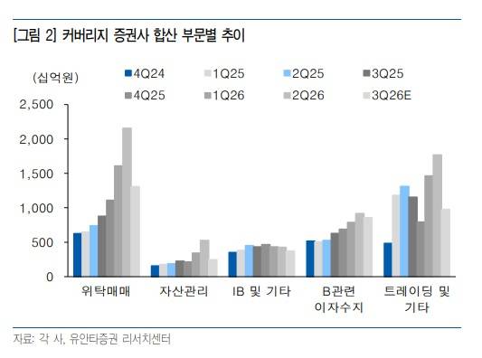 삼성·NH·미래에셋·한국투자·키움증권의 주요 사업 부문별 합산 실적 [사진=유안타증권]