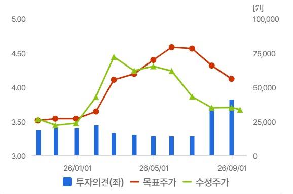 미래에셋증권 평균 목표가 추이 [사진=네이버증권]