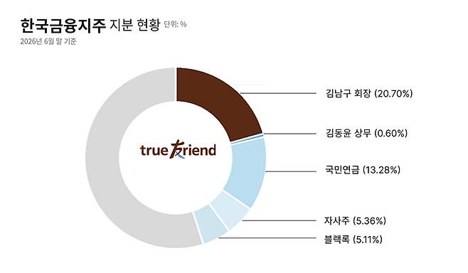 한국금융지주 지분 현황 [사진=챗GPT 제작]