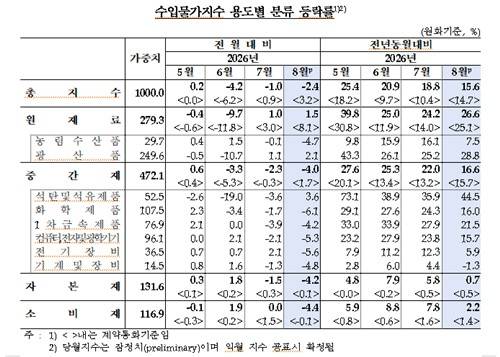 [한국은행 제공. 재판매 및 DB 금지]