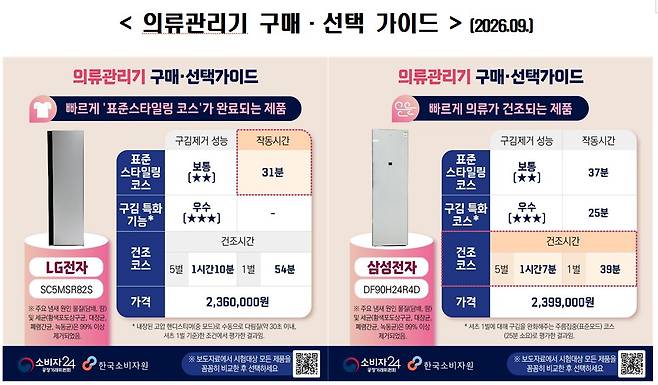 의류관리기 구매·선택 가이드(자료제공=한국소비자원)