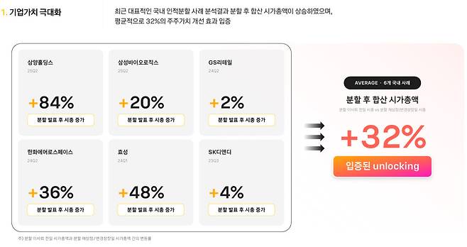 카카오 인적분할로 기업가치 극대화를 누릴 수 있을 것이라며, 타사 인적분할 사례를 예로 들었다.(사진=지배구조개편 관련 주주간담회 자료집)
