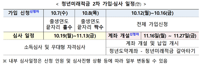 청년미래적금 2차 상세 안내