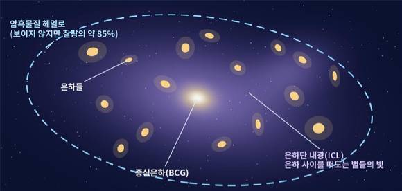 수천 개의 은하가 모인 은하들의 도시 ‘은하단’의 상상도. 우주에서 중력으로 결합된 가장 큰 천체 구조인 은하단 질량의 약 85%가 암흑물질이다. 보이지 않는 암흑물질(하늘색 점선)이 중력으로 전체를 붙잡고 있고, 은하 사이에는 떠도는 아주 희미한 별빛인 은하단내광(보라색)이 퍼져 있다 [사진=천문연]