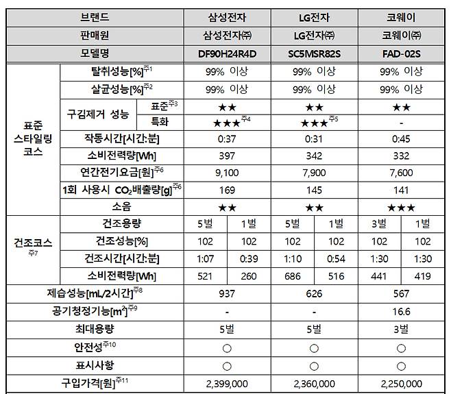 종합 평가표 [한국소비자원 제공]