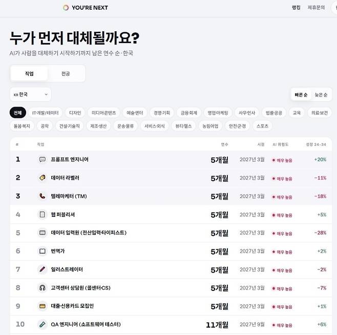 인공지능(AI)이 직업 대체 가능성을 계산해주는 ‘유아넥스트’ 사이트. 대체 가능성이 높은 직업 1위부터 10위까지 AI가 계산한 순서대로 나열돼있다. 유아넥스트 캡처
