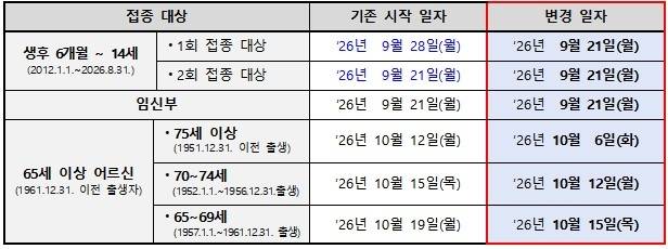 2026∼2027절기 인플루엔자 접종 일정 [질병관리청 제공]