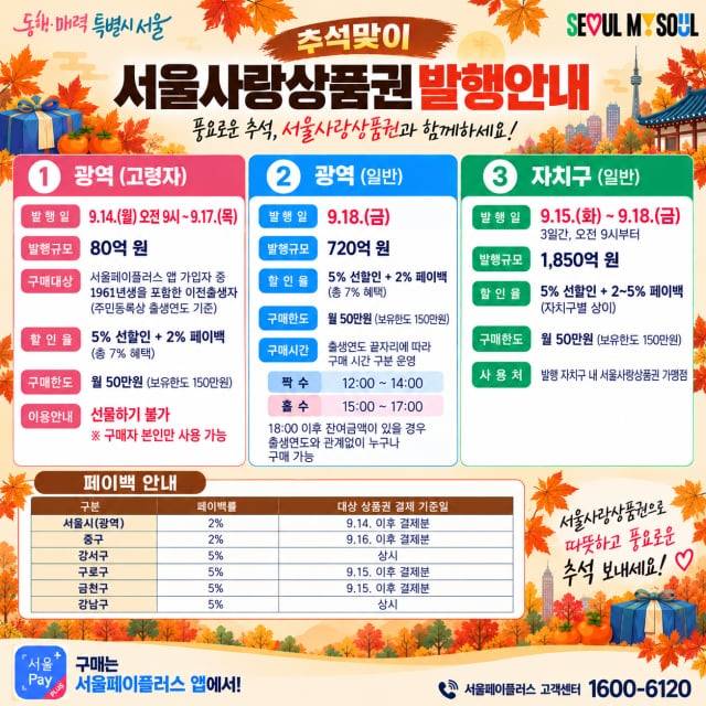 서울사랑상품권 안내 포스터. /서울시 제공