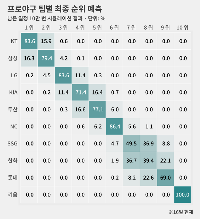 모든 숫자는 0.1 단위에서 반올림