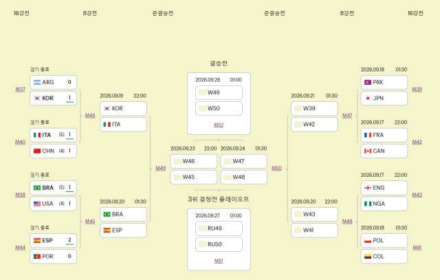 2026 FIFA U20 여자 월드컵 16강 토너먼트 대진표. 한국은 16강전에서 아르헨티나를 제압하고 8강 고지를 밟는다. /FIFA 홈페이지 캡처