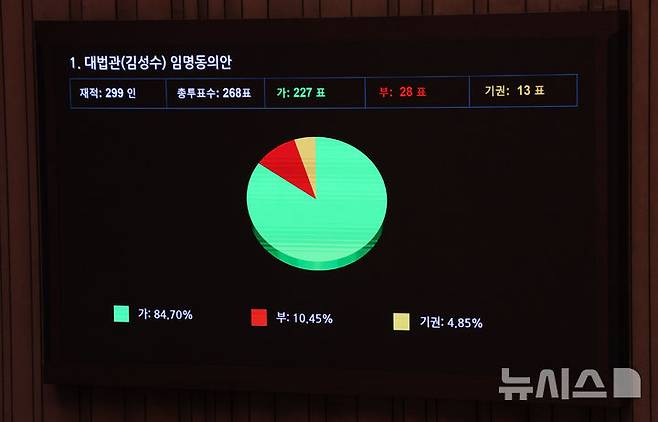 [서울=뉴시스] 고범준 기자 = 17일 서울 여의도 국회에서 열린 제439회 국회(정기회) 제9차 본회의에서 대법관(김성수) 임명동의안이 가결되고 있다. 2026.09.17. bjko@newsis.com
