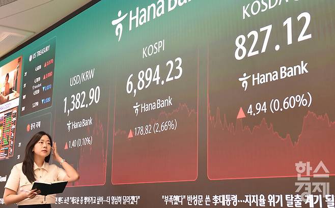 18일 오후 코스피가 전장 종가보다 178.82 포인트(2.66%) 상승하며 6,894.23으로, 코스닥은 4.94 포인트(0.60%) 오른 827.12로 장을 마감한 가운데, 서울 중구 하나은행본점 딜링룸에서 직원들이 업무를 보고 있다. 서울외환시장에서 달러/원 환율은 전장 대비 1.1원 오른 1,383.3원에 거래를 마감했다./ 이호형 기자 leemario@sporbiz.co.kr 2026.09.18