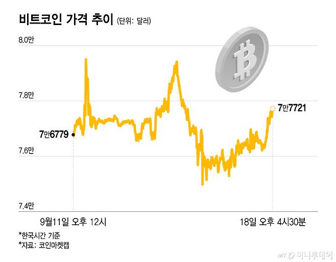 비트코인 가격 추이/그래픽=윤선정