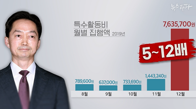 김지용 후보자가 부산 서부지청장 재임 중 집행한 특활비의 월별 액수. 2019년 12월에는 다른 달에 비해 5배에서 많게는 무려 12배나 되는 규모의 특활비를 집행했다.&nbsp;