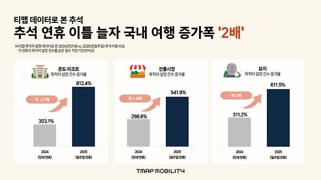 추석연휴 국내 여행 증가폭 그래프. 티맵모빌리티 제공