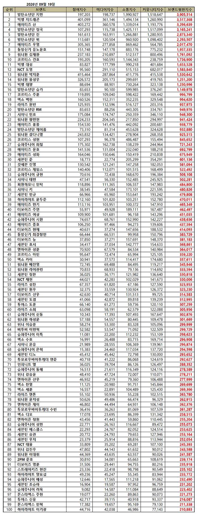 1위 방탄소년단 지민, 2위 빅뱅 지드래곤, 3위 에이티즈 산