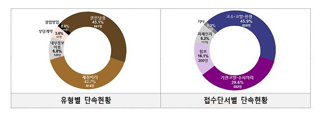 경찰 토착비리 2.0 단속 예고