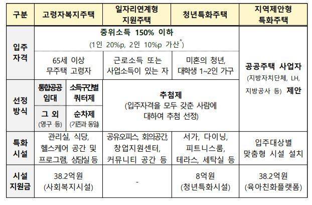 특화주택 개요(국토교통부 제공. 재판매 및 DB 금지) 2026.9.20/뉴스1