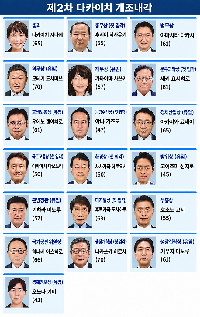 식료품 감세·AI 투자 돈은 어디서?다카이치 개각의