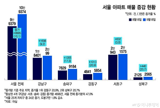 서울 아파트 매물 증감 현황/그래픽=윤선정