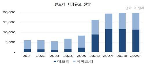 반도체 시장 규모 전망(단위: 억 달러) [해외경제연구소 제공. 재판매 및 DB 금지]