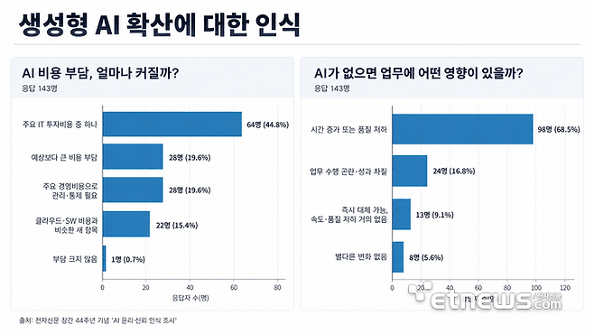 전자신문 창간 44주년 기념 'AI 윤리·신뢰 인식 조사' 설문.